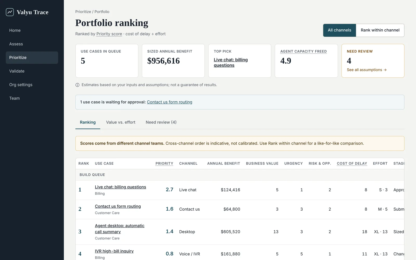 The Valyu Trace portfolio ranking: improvement ideas ranked by Priority score, with annual benefit, business value, urgency, risk and effort for each.